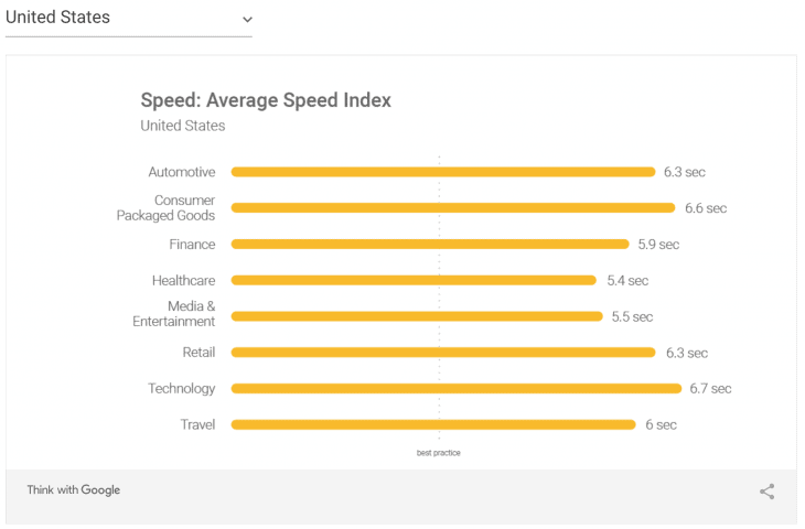 Bar graph showing mobile average speed index of sites in United States