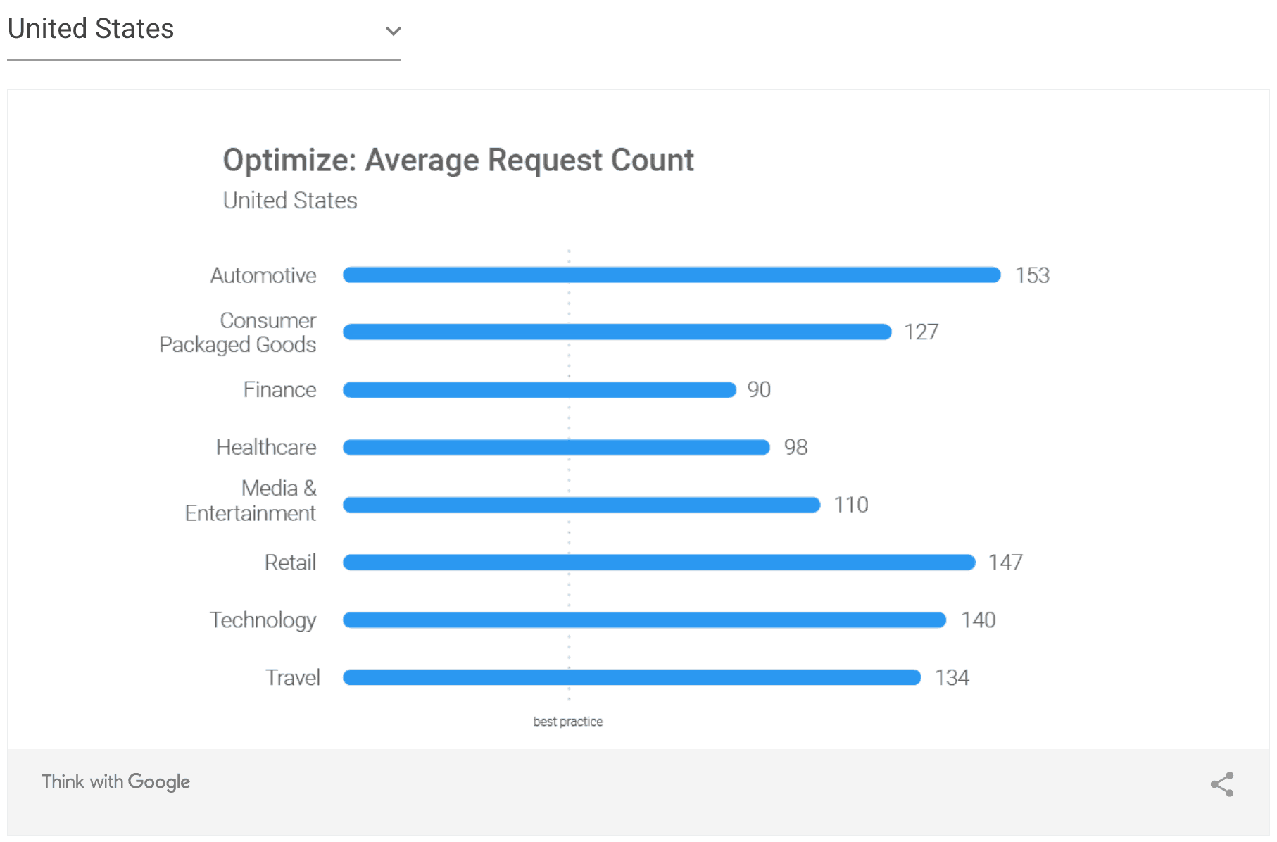 Bar graph comparing Average resources being called by mobile websites across indutries