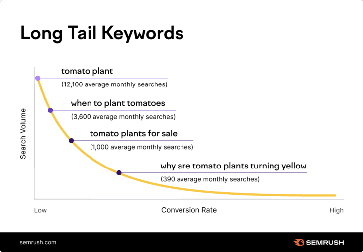 Toronto SEO - Long-tail Keywords