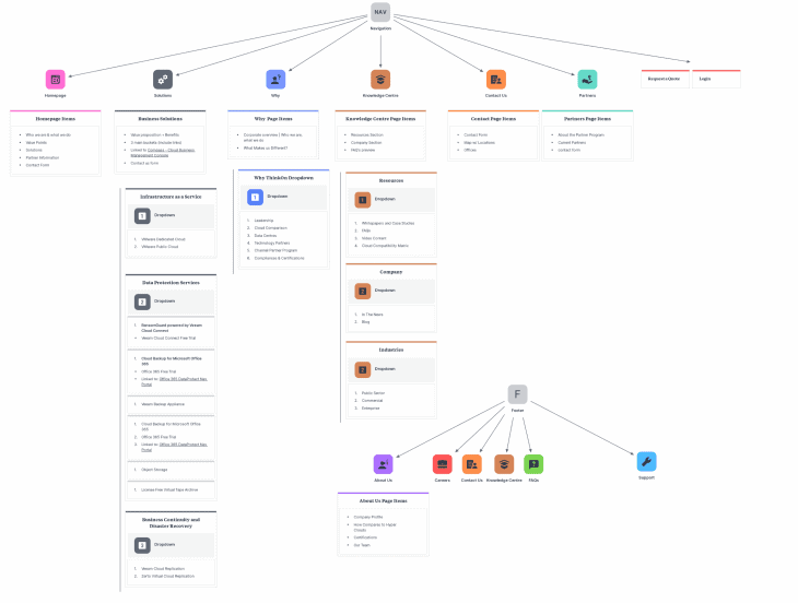 Building Website Designs with a Sitemap