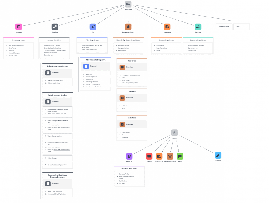 An introduction to sitemaps for your next web design project - Toronto ...